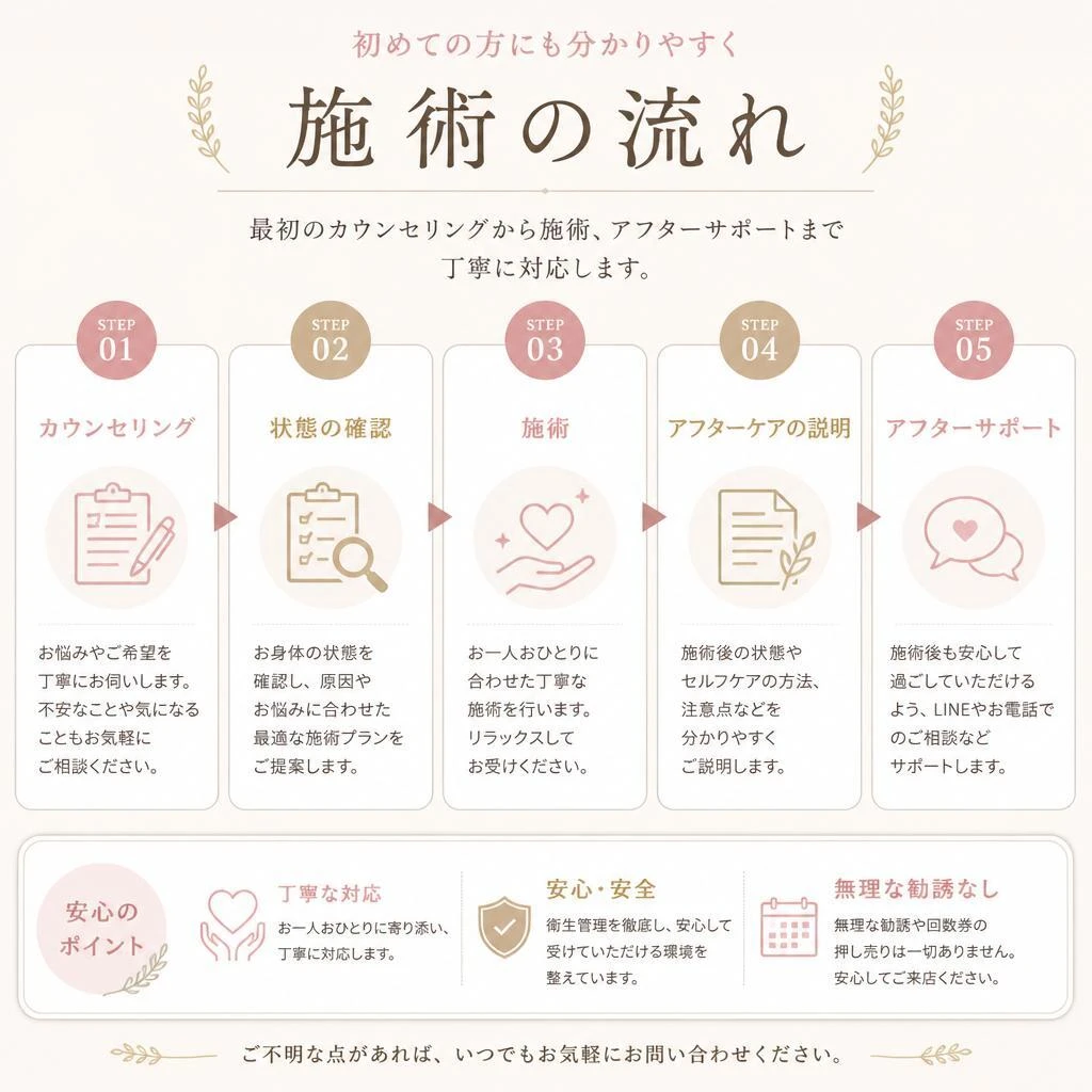当院の施術の流れ
