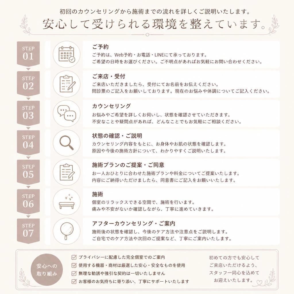 施術の流れ