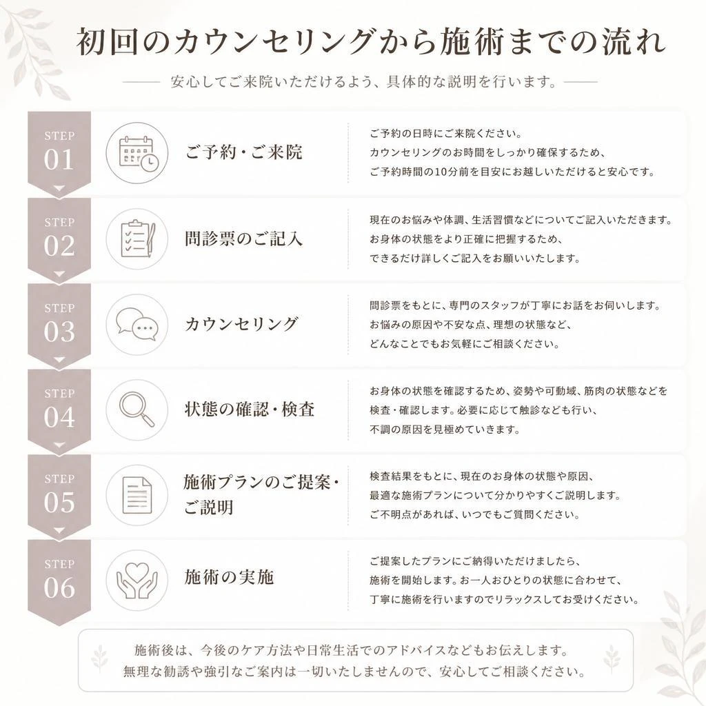 施術の流れ