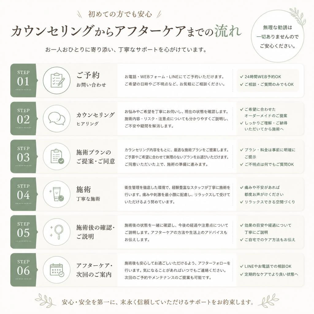 施術の流れ